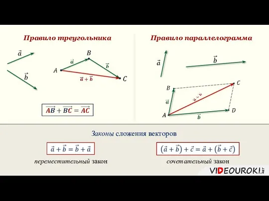 Правило треугольника Правило параллелограмма Законы сложения векторов переместительный закон сочетательный закон