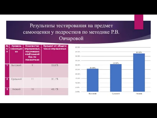 Результаты тестирования на предмет самооценки у подростков по методике Р.В. Овчаровой
