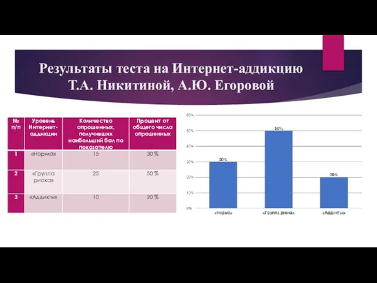 Результаты теста на Интернет-аддикцию Т.А. Никитиной, А.Ю. Егоровой