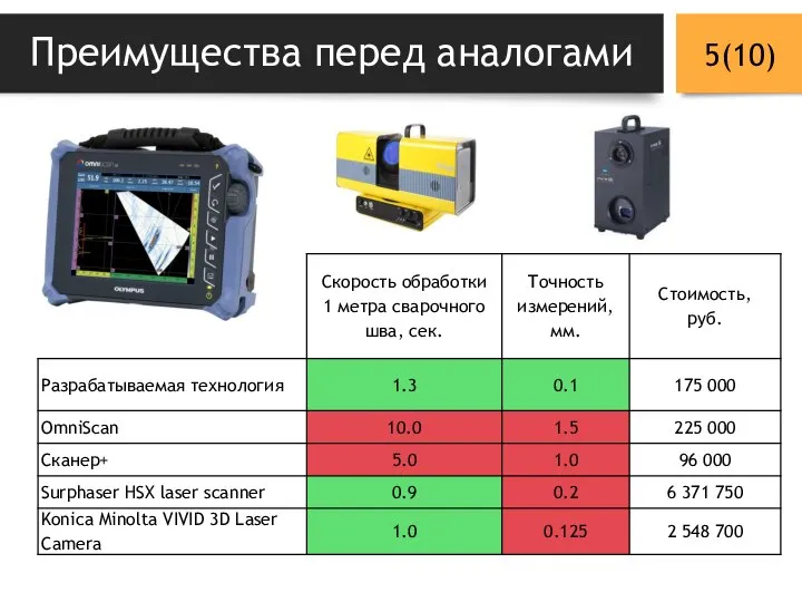 Преимущества перед аналогами (10)