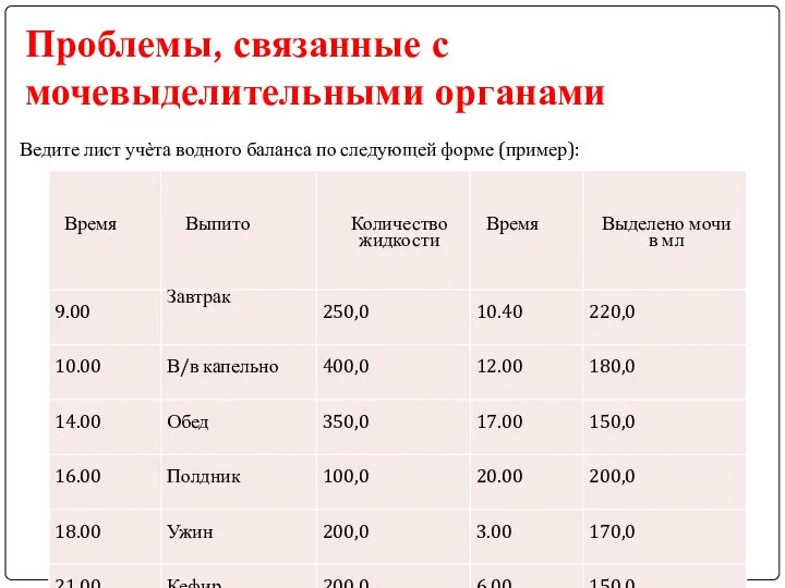 Проблемы, связанные с мочевыделительными органами Ведите лист учѐта водного баланса по следующей форме (пример):