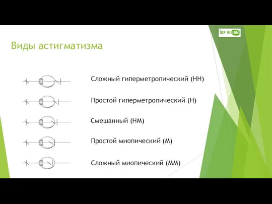 Виды астигматизма Сложный гиперметропический (НН) Простой гиперметропический (Н) Смешанный (НМ) Простой миопический (М) Сложный миопический (ММ)