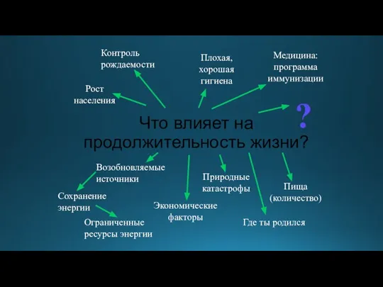 Что влияет на продолжительность жизни? Сохранение энергии Возобновляемые источники Ограниченные ресурсы