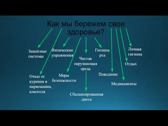 Как мы бережем свое здоровье? Чистая окружающая среда Сбалансированная диета Отказ