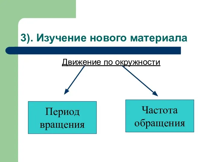 3). Изучение нового материала Движение по окружности Период вращения Частота обращения