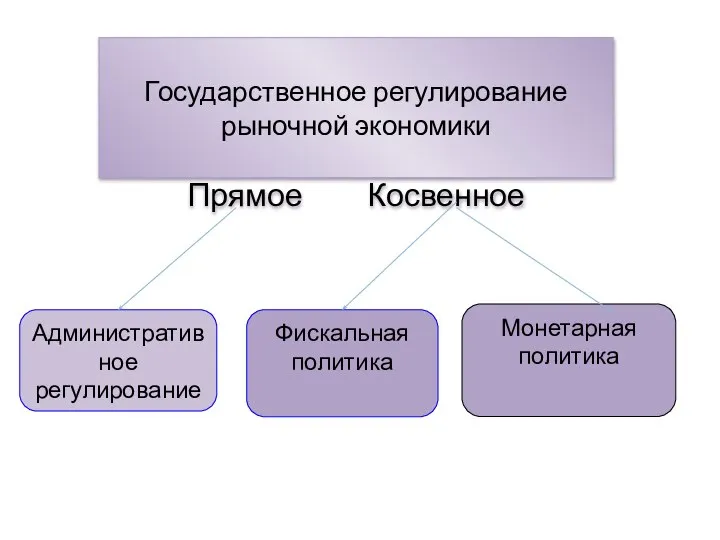 Государственное регулирование рыночной экономики Прямое Косвенное Административное регулирование Фискальная политика Монетарная политика