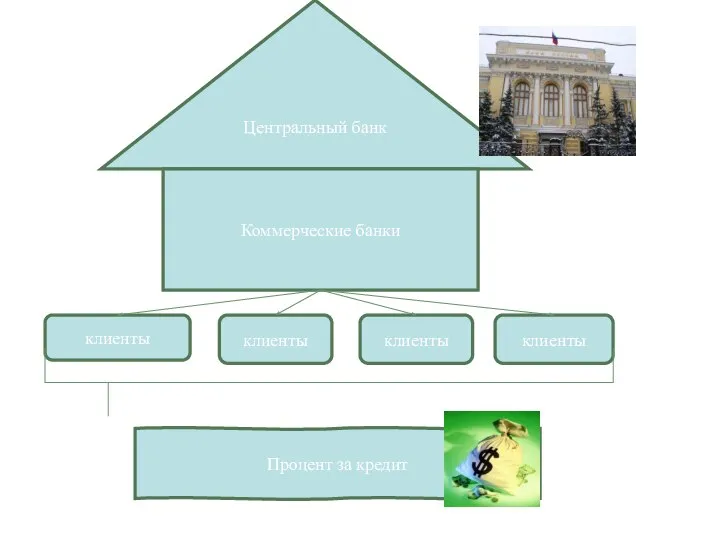 Центральный банк Коммерческие банки клиенты клиенты клиенты клиенты Процент за кредит