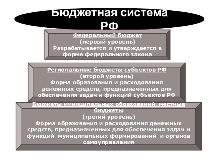 Бюджетная система РФ Федеральный бюджет (первый уровень) Разрабатывается и утверждается в