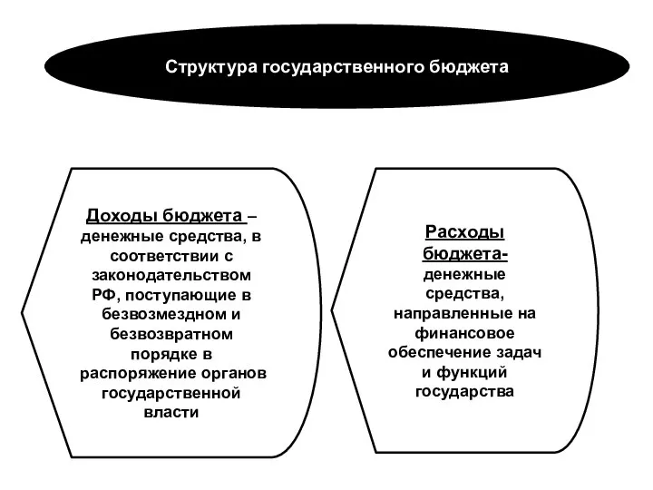 Структура государственного бюджета Доходы бюджета – денежные средства, в соответствии с