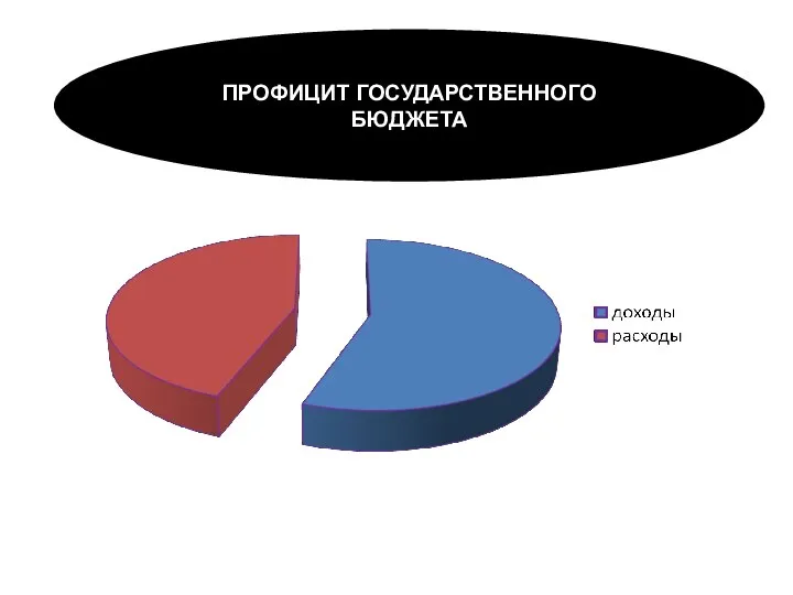 ПРОФИЦИТ ГОСУДАРСТВЕННОГО БЮДЖЕТА