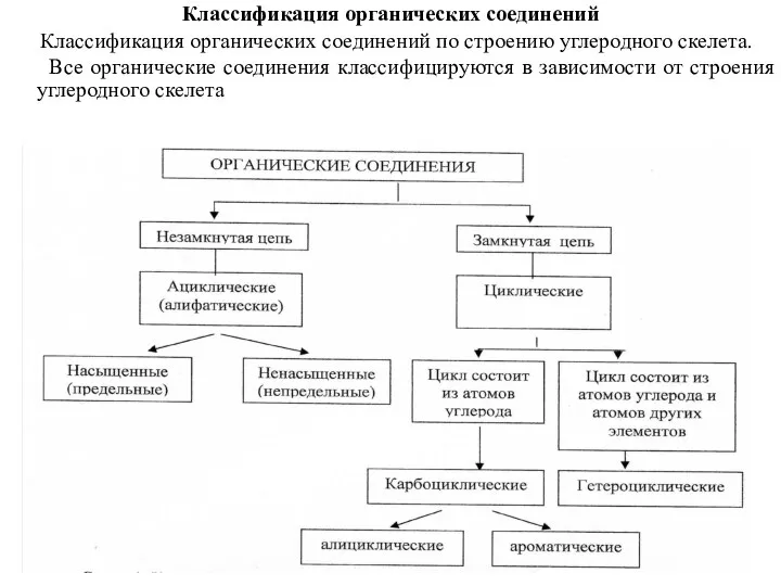 Классификация органических соединений Классификация органических соединений по строению углеродного скелета. Все