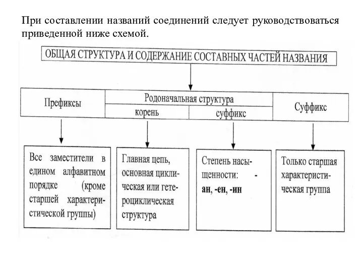 При составлении названий соединений следует руководствоваться приведенной ниже схемой.