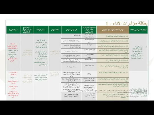 قطاع التخطيط والتطوير - إدارة التخطيط الإستراتيجي بطاقة مؤشرات الأداء -