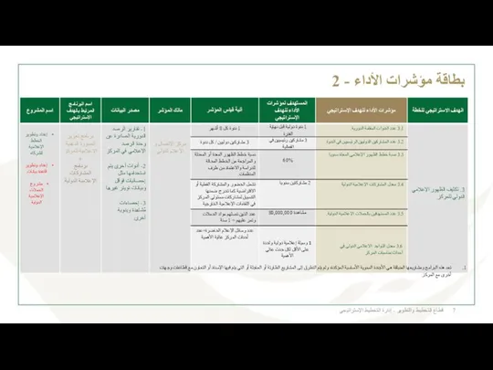 قطاع التخطيط والتطوير - إدارة التخطيط الإستراتيجي بطاقة مؤشرات الأداء -