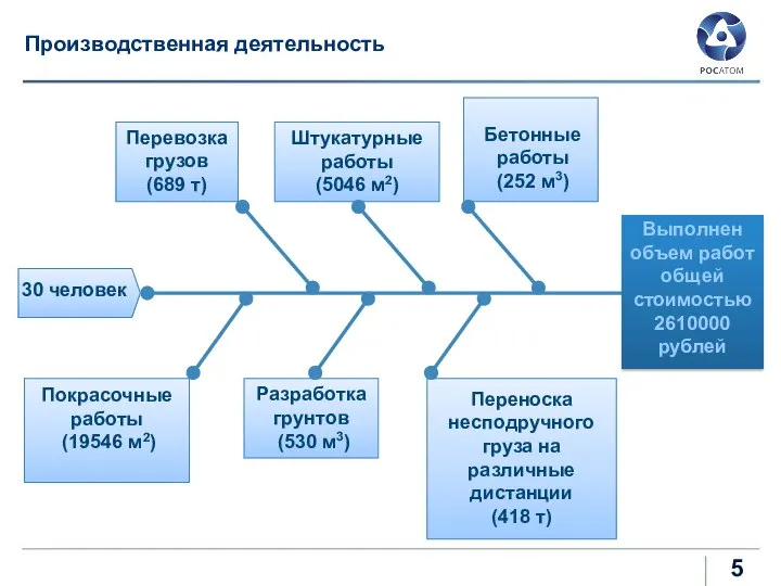 Производственная деятельность 30 человек Перевозка грузов (689 т) Штукатурные работы (5046