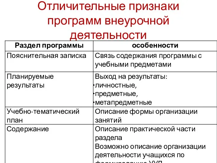 Отличительные признаки программ внеурочной деятельности