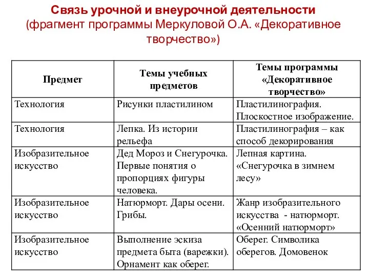 Связь урочной и внеурочной деятельности (фрагмент программы Меркуловой О.А. «Декоративное творчество»)