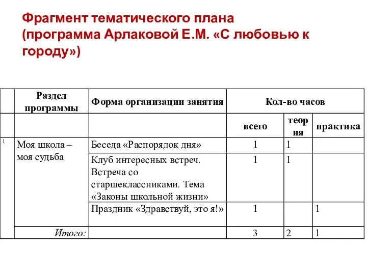 Фрагмент тематического плана (программа Арлаковой Е.М. «С любовью к городу»)