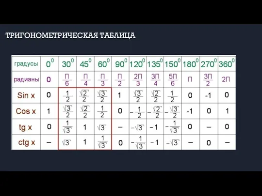 ТРИГОНОМЕТРИЧЕСКАЯ ТАБЛИЦА