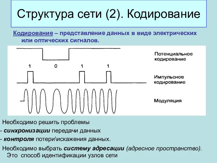 Кодирование – представление данных в виде электрических или оптических сигналов. Структура