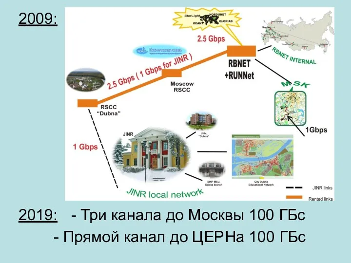 2009: 2019: - Три канала до Москвы 100 ГБс - Прямой канал до ЦЕРНа 100 ГБс