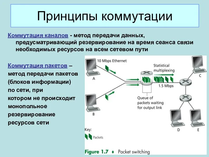 Принципы коммутации Коммутация каналов - метод передачи данных, предусматривающий резервирование на