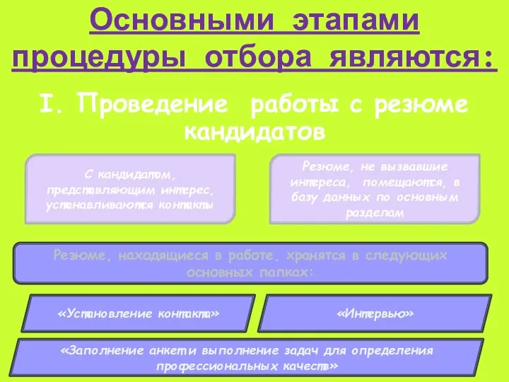 Основными этапами процедуры отбора являются: I. Проведение работы с резюме кандидатов