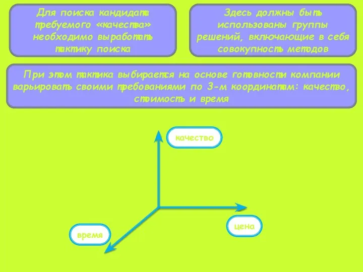 Для поиска кандидата требуемого «качества» необходимо выработать тактику поиска Здесь должны
