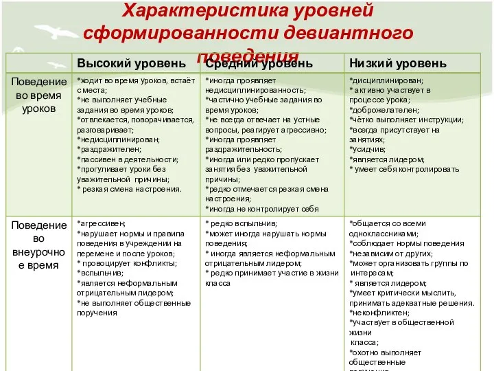 Характеристика уровней сформированности девиантного поведения