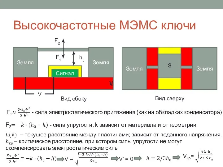 Высокочастотные МЭМС ключи Земля Земля Сигнал h0 Земля Земля S Вид