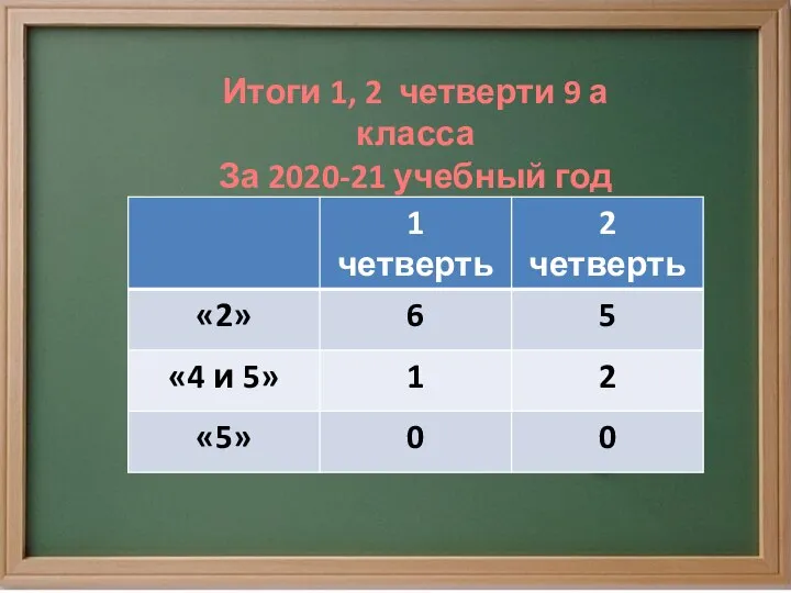 Итоги 1, 2 четверти 9 а класса За 2020-21 учебный год