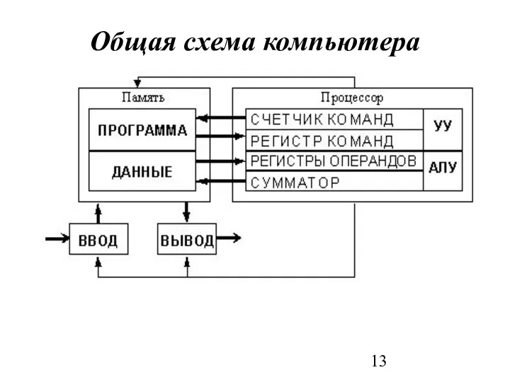 Общая схема компьютера