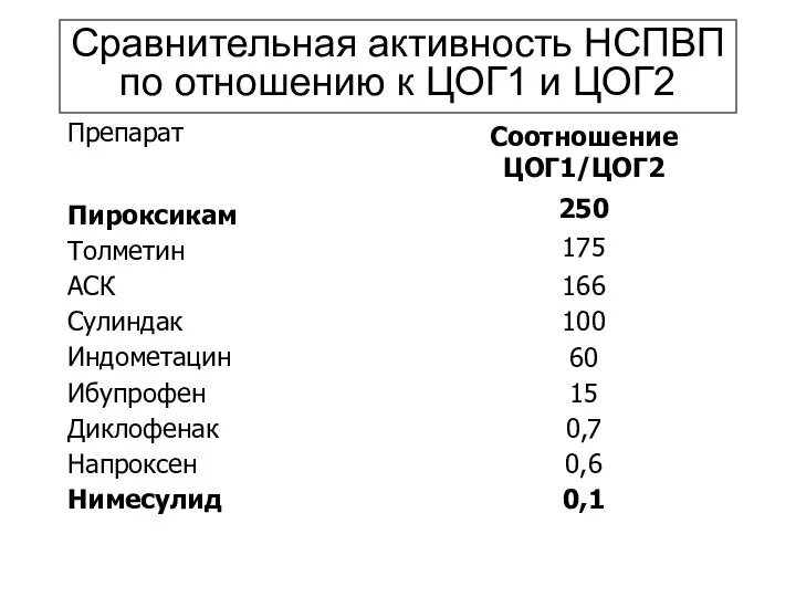 Сравнительная активность НСПВП по отношению к ЦОГ1 и ЦОГ2 Препарат Пироксикам