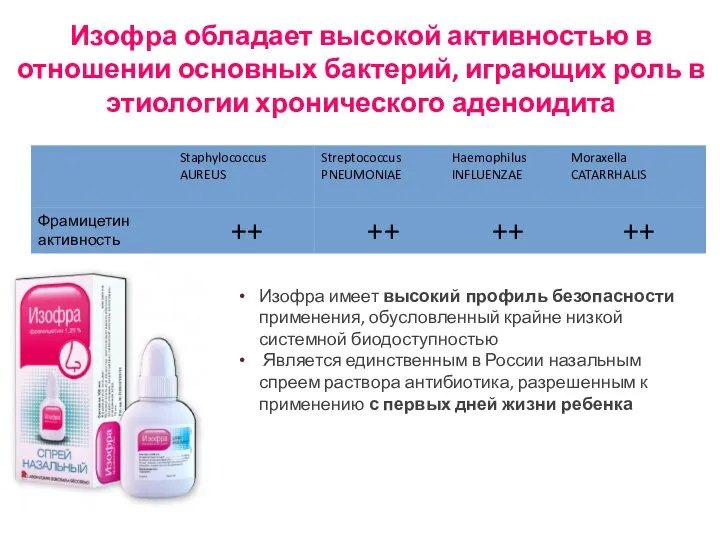 Изофра обладает высокой активностью в отношении основных бактерий, играющих роль в