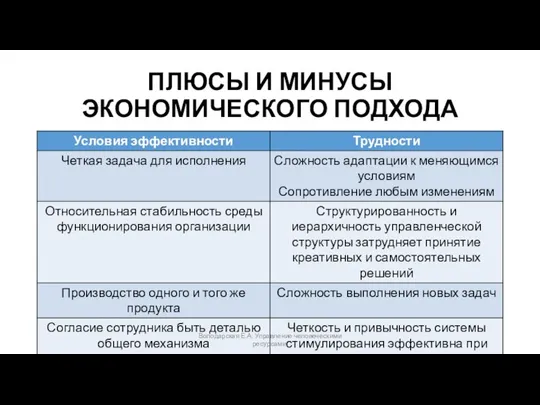 ПЛЮСЫ И МИНУСЫ ЭКОНОМИЧЕСКОГО ПОДХОДА Володарская Е.А. Управление человеческими ресурсами.