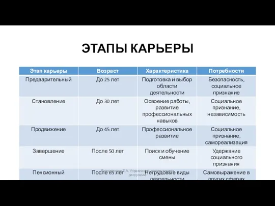 ЭТАПЫ КАРЬЕРЫ Володарская Е.А. Управление человеческими ресурсами.