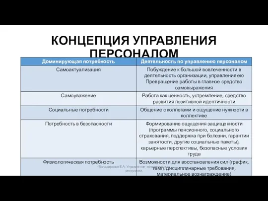 КОНЦЕПЦИЯ УПРАВЛЕНИЯ ПЕРСОНАЛОМ Володарская Е.А. Управление человеческими ресурсами.