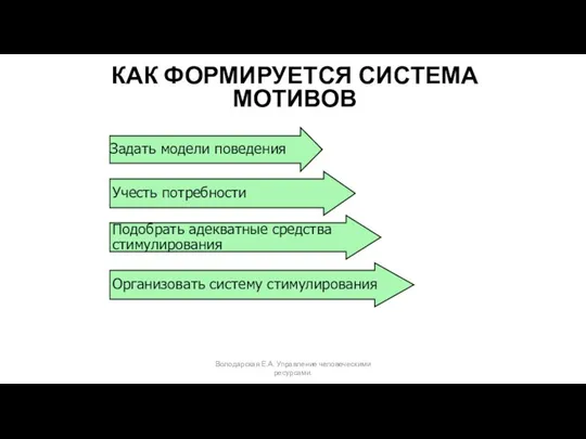 КАК ФОРМИРУЕТСЯ СИСТЕМА МОТИВОВ Задать модели поведения Учесть потребности Подобрать адекватные