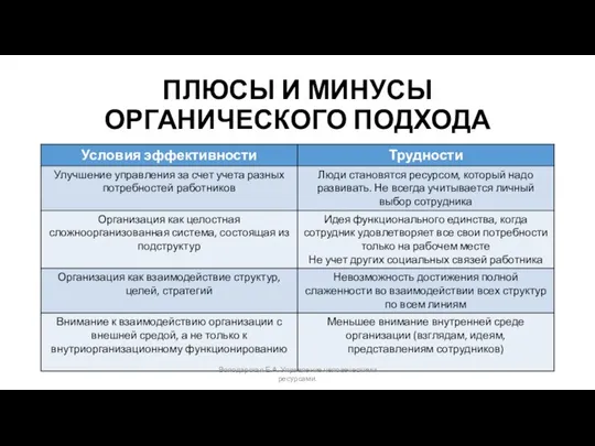 ПЛЮСЫ И МИНУСЫ ОРГАНИЧЕСКОГО ПОДХОДА Володарская Е.А. Управление человеческими ресурсами.