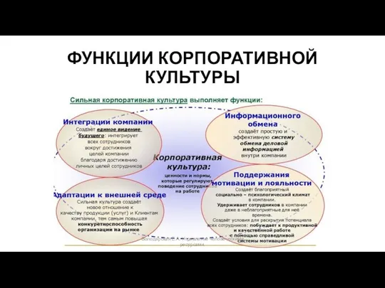 ФУНКЦИИ КОРПОРАТИВНОЙ КУЛЬТУРЫ Володарская Е.А. Управление человеческими ресурсами.