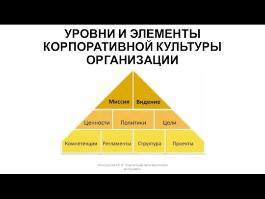 УРОВНИ И ЭЛЕМЕНТЫ КОРПОРАТИВНОЙ КУЛЬТУРЫ ОРГАНИЗАЦИИ Володарская Е.А. Управление человеческими ресурсами.