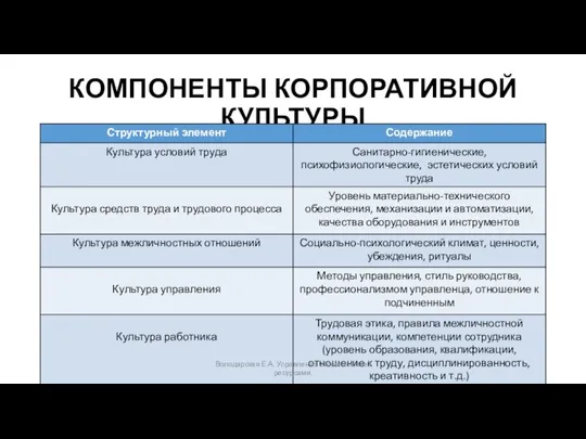 КОМПОНЕНТЫ КОРПОРАТИВНОЙ КУЛЬТУРЫ Володарская Е.А. Управление человеческими ресурсами.