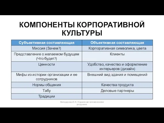 КОМПОНЕНТЫ КОРПОРАТИВНОЙ КУЛЬТУРЫ Володарская Е.А. Управление человеческими ресурсами.