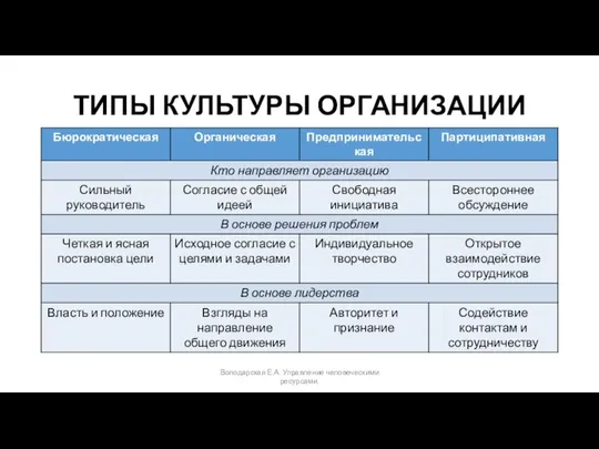 ТИПЫ КУЛЬТУРЫ ОРГАНИЗАЦИИ Володарская Е.А. Управление человеческими ресурсами.