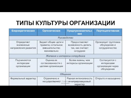 ТИПЫ КУЛЬТУРЫ ОРГАНИЗАЦИИ Володарская Е.А. Управление человеческими ресурсами.