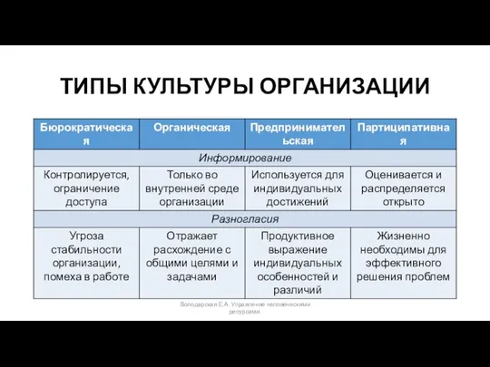 ТИПЫ КУЛЬТУРЫ ОРГАНИЗАЦИИ Володарская Е.А. Управление человеческими ресурсами.