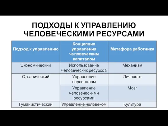 ПОДХОДЫ К УПРАВЛЕНИЮ ЧЕЛОВЕЧЕСКИМИ РЕСУРСАМИ Володарская Е.А. Управление человеческими ресурсами.