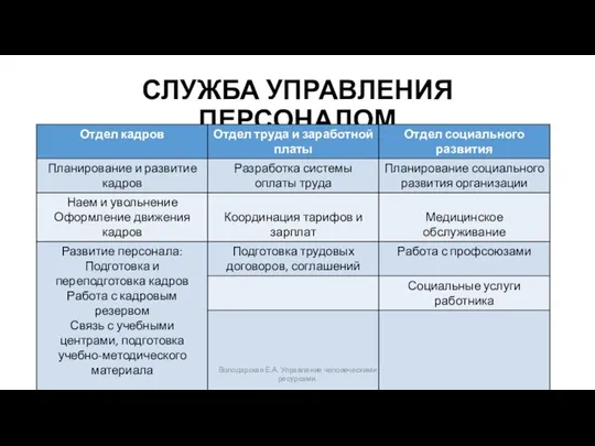 СЛУЖБА УПРАВЛЕНИЯ ПЕРСОНАЛОМ Володарская Е.А. Управление человеческими ресурсами.