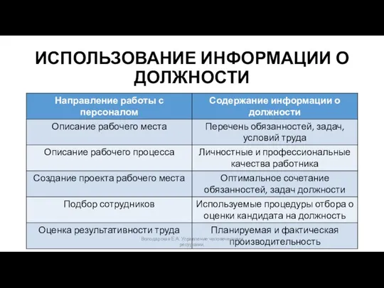 ИСПОЛЬЗОВАНИЕ ИНФОРМАЦИИ О ДОЛЖНОСТИ Володарская Е.А. Управление человеческими ресурсами.