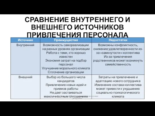 СРАВНЕНИЕ ВНУТРЕННЕГО И ВНЕШНЕГО ИСТОЧНИКОВ ПРИВЛЕЧЕНИЯ ПЕРСОНАЛА Володарская Е.А. Управление человеческими ресурсами.